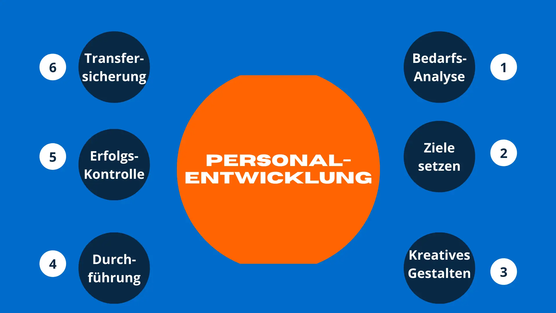 Personalentwicklung