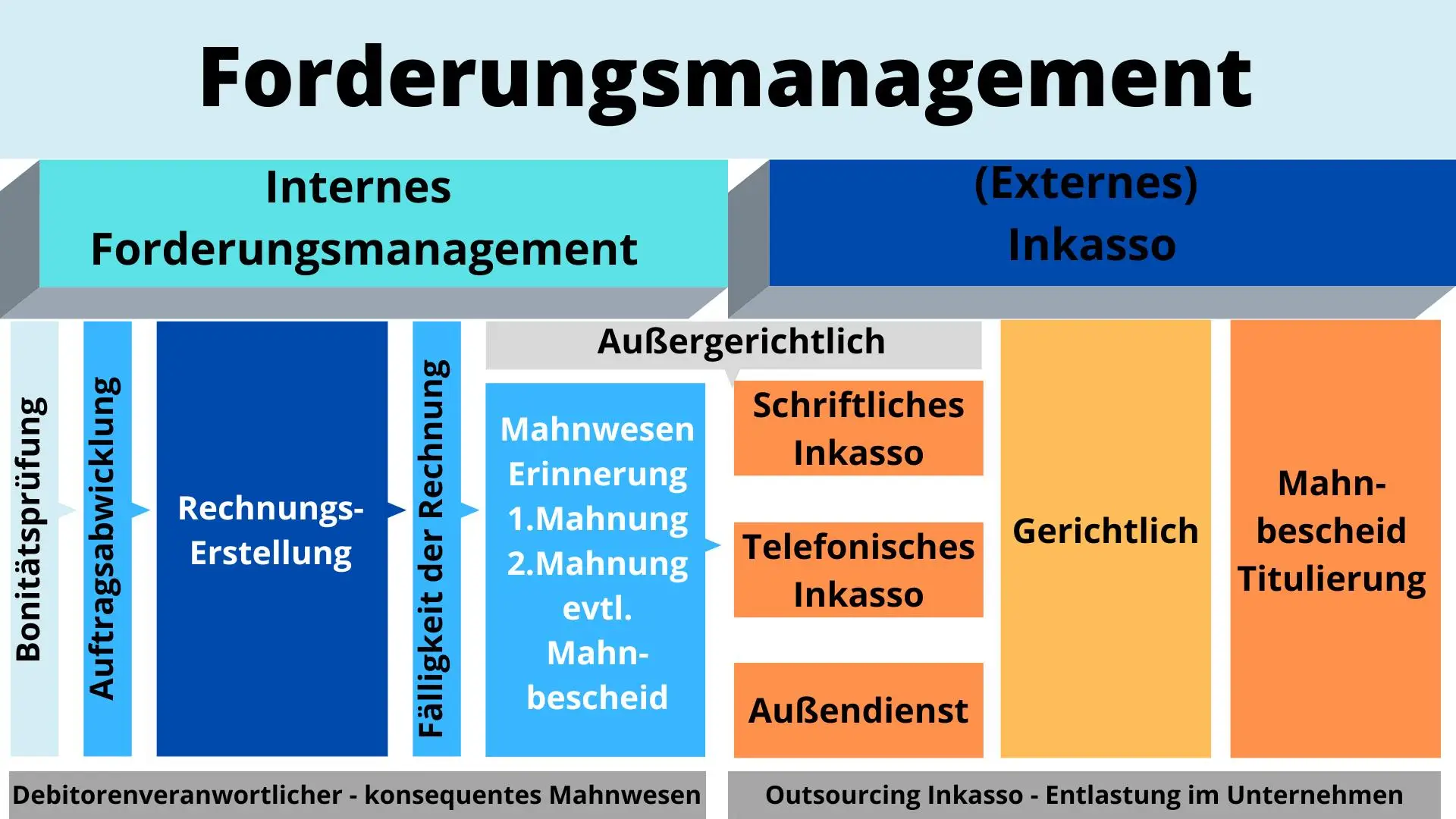 Forderungsmanagement 1 Forderungsmanagement